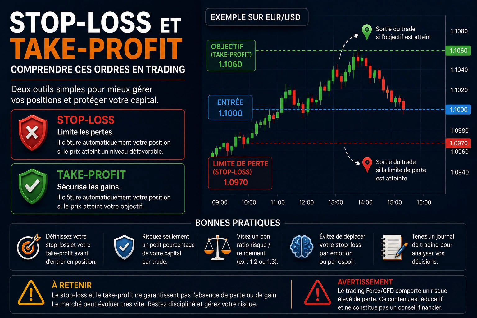 Trader débutant qui apprend à utiliser un stop-loss et un take-profit sur un graphique